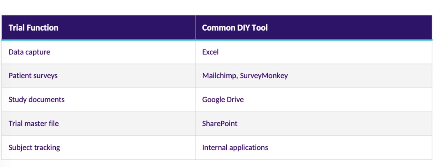 Table showing common trial functions and the DIY tools teams typically use — Excel for data capture, Mailchimp and SurveyMonkey for patient surveys, Google Drive for study documents, SharePoint for the trial master file, and internal applications for subject tracking.